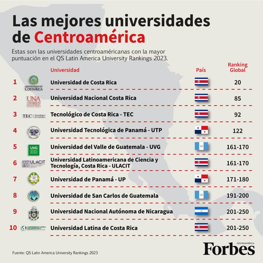 UNAH Sale De Las 10 Mejores Universidades De Centroamérica - El Astro